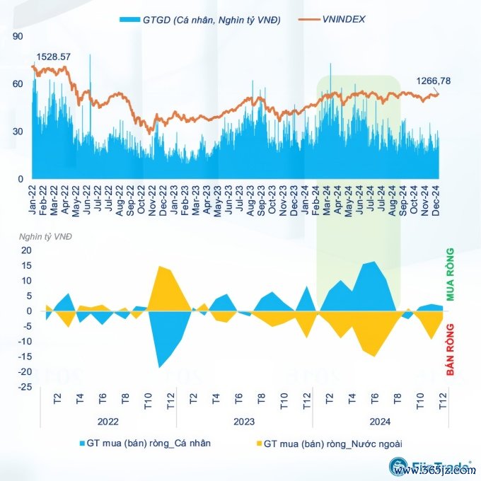 Nhà đầu tư cá nhân mua ròng mạnh trong giai đoạn VN-Index kiểm tra đỉnh 1.300 điểm， rồi lại xả hàng khi chứng khoán đi ngang. Ảnh: Fiintrade